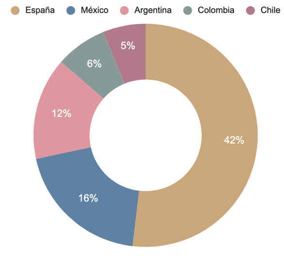 grafico-paises-audiencia-xuanlan grafico-paises-audiencia-xuanlan